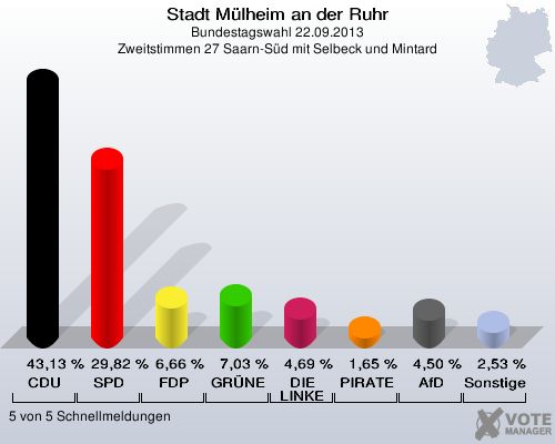 Stadt Mülheim an der Ruhr, Bundestagswahl 22.09.2013, Zweitstimmen 27 Saarn-Süd mit Selbeck und Mintard: CDU: 43,13 %. SPD: 29,82 %. FDP: 6,66 %. GRÜNE: 7,03 %. DIE LINKE: 4,69 %. PIRATEN: 1,65 %. AfD: 4,50 %. Sonstige: 2,53 %. 5 von 5 Schnellmeldungen