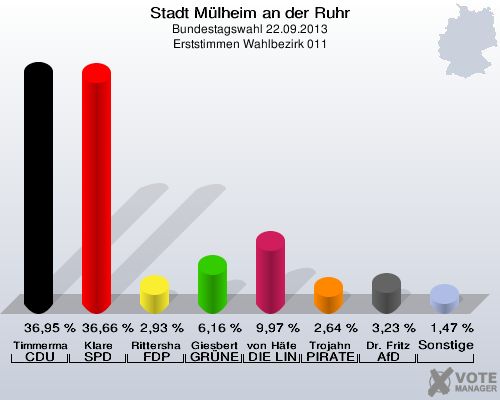 Stadt Mülheim an der Ruhr, Bundestagswahl 22.09.2013, Erststimmen Wahlbezirk 011: Timmermann-Fechter CDU: 36,95 %. Klare SPD: 36,66 %. Rittershaus FDP: 2,93 %. Giesbert GRÜNE: 6,16 %. von Häfen DIE LINKE: 9,97 %. Trojahn PIRATEN: 2,64 %. Dr. Fritz AfD: 3,23 %. Sonstige: 1,47 %. 