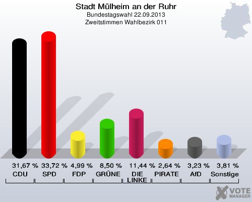 Stadt Mülheim an der Ruhr, Bundestagswahl 22.09.2013, Zweitstimmen Wahlbezirk 011: CDU: 31,67 %. SPD: 33,72 %. FDP: 4,99 %. GRÜNE: 8,50 %. DIE LINKE: 11,44 %. PIRATEN: 2,64 %. AfD: 3,23 %. Sonstige: 3,81 %. 