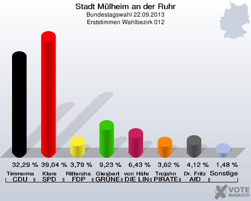Stadt Mülheim an der Ruhr, Bundestagswahl 22.09.2013, Erststimmen Wahlbezirk 012: Timmermann-Fechter CDU: 32,29 %. Klare SPD: 39,04 %. Rittershaus FDP: 3,79 %. Giesbert GRÜNE: 9,23 %. von Häfen DIE LINKE: 6,43 %. Trojahn PIRATEN: 3,62 %. Dr. Fritz AfD: 4,12 %. Sonstige: 1,48 %. 