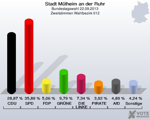 Stadt Mülheim an der Ruhr, Bundestagswahl 22.09.2013, Zweitstimmen Wahlbezirk 012: CDU: 28,87 %. SPD: 35,89 %. FDP: 5,06 %. GRÜNE: 9,79 %. DIE LINKE: 7,34 %. PIRATEN: 3,92 %. AfD: 4,89 %. Sonstige: 4,24 %. 
