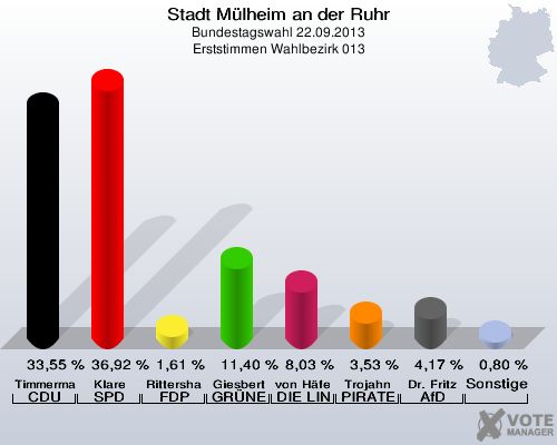 Stadt Mülheim an der Ruhr, Bundestagswahl 22.09.2013, Erststimmen Wahlbezirk 013: Timmermann-Fechter CDU: 33,55 %. Klare SPD: 36,92 %. Rittershaus FDP: 1,61 %. Giesbert GRÜNE: 11,40 %. von Häfen DIE LINKE: 8,03 %. Trojahn PIRATEN: 3,53 %. Dr. Fritz AfD: 4,17 %. Sonstige: 0,80 %. 