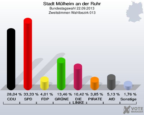 Stadt Mülheim an der Ruhr, Bundestagswahl 22.09.2013, Zweitstimmen Wahlbezirk 013: CDU: 28,04 %. SPD: 33,33 %. FDP: 4,01 %. GRÜNE: 13,46 %. DIE LINKE: 10,42 %. PIRATEN: 3,85 %. AfD: 5,13 %. Sonstige: 1,76 %. 