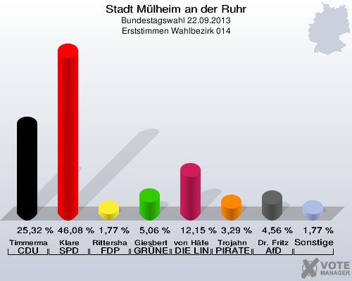 Stadt Mülheim an der Ruhr, Bundestagswahl 22.09.2013, Erststimmen Wahlbezirk 014: Timmermann-Fechter CDU: 25,32 %. Klare SPD: 46,08 %. Rittershaus FDP: 1,77 %. Giesbert GRÜNE: 5,06 %. von Häfen DIE LINKE: 12,15 %. Trojahn PIRATEN: 3,29 %. Dr. Fritz AfD: 4,56 %. Sonstige: 1,77 %. 