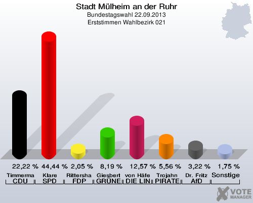 Stadt Mülheim an der Ruhr, Bundestagswahl 22.09.2013, Erststimmen Wahlbezirk 021: Timmermann-Fechter CDU: 22,22 %. Klare SPD: 44,44 %. Rittershaus FDP: 2,05 %. Giesbert GRÜNE: 8,19 %. von Häfen DIE LINKE: 12,57 %. Trojahn PIRATEN: 5,56 %. Dr. Fritz AfD: 3,22 %. Sonstige: 1,75 %. 