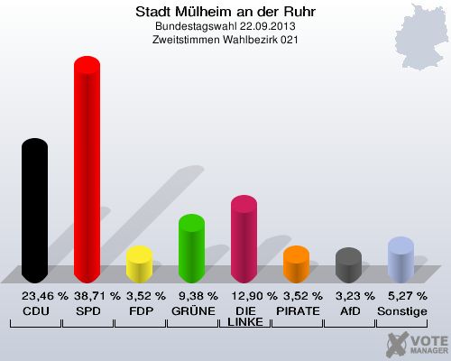 Stadt Mülheim an der Ruhr, Bundestagswahl 22.09.2013, Zweitstimmen Wahlbezirk 021: CDU: 23,46 %. SPD: 38,71 %. FDP: 3,52 %. GRÜNE: 9,38 %. DIE LINKE: 12,90 %. PIRATEN: 3,52 %. AfD: 3,23 %. Sonstige: 5,27 %. 