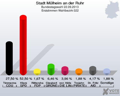 Stadt Mülheim an der Ruhr, Bundestagswahl 22.09.2013, Erststimmen Wahlbezirk 022: Timmermann-Fechter CDU: 27,50 %. Klare SPD: 52,50 %. Rittershaus FDP: 1,67 %. Giesbert GRÜNE: 6,46 %. von Häfen DIE LINKE: 3,96 %. Trojahn PIRATEN: 1,88 %. Dr. Fritz AfD: 4,17 %. Sonstige: 1,88 %. 