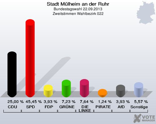 Stadt Mülheim an der Ruhr, Bundestagswahl 22.09.2013, Zweitstimmen Wahlbezirk 022: CDU: 25,00 %. SPD: 45,45 %. FDP: 3,93 %. GRÜNE: 7,23 %. DIE LINKE: 7,64 %. PIRATEN: 1,24 %. AfD: 3,93 %. Sonstige: 5,57 %. 