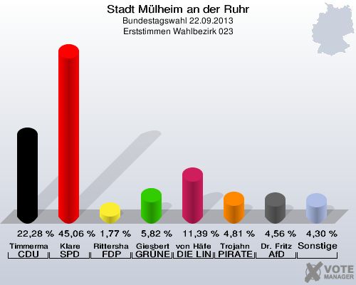 Stadt Mülheim an der Ruhr, Bundestagswahl 22.09.2013, Erststimmen Wahlbezirk 023: Timmermann-Fechter CDU: 22,28 %. Klare SPD: 45,06 %. Rittershaus FDP: 1,77 %. Giesbert GRÜNE: 5,82 %. von Häfen DIE LINKE: 11,39 %. Trojahn PIRATEN: 4,81 %. Dr. Fritz AfD: 4,56 %. Sonstige: 4,30 %. 