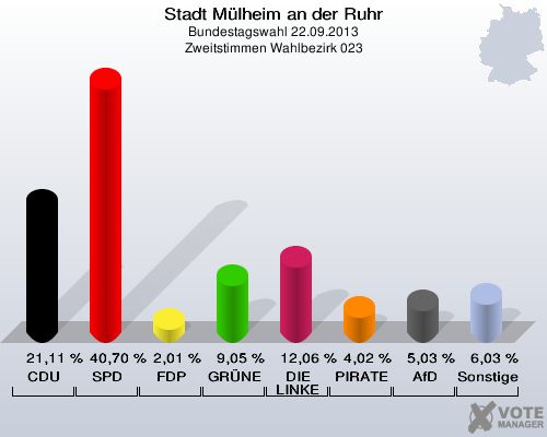 Stadt Mülheim an der Ruhr, Bundestagswahl 22.09.2013, Zweitstimmen Wahlbezirk 023: CDU: 21,11 %. SPD: 40,70 %. FDP: 2,01 %. GRÜNE: 9,05 %. DIE LINKE: 12,06 %. PIRATEN: 4,02 %. AfD: 5,03 %. Sonstige: 6,03 %. 
