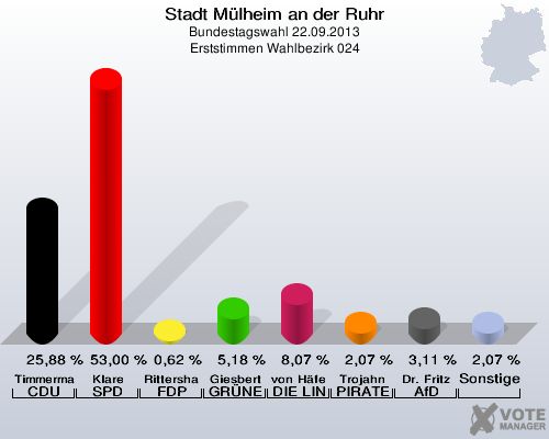 Stadt Mülheim an der Ruhr, Bundestagswahl 22.09.2013, Erststimmen Wahlbezirk 024: Timmermann-Fechter CDU: 25,88 %. Klare SPD: 53,00 %. Rittershaus FDP: 0,62 %. Giesbert GRÜNE: 5,18 %. von Häfen DIE LINKE: 8,07 %. Trojahn PIRATEN: 2,07 %. Dr. Fritz AfD: 3,11 %. Sonstige: 2,07 %. 