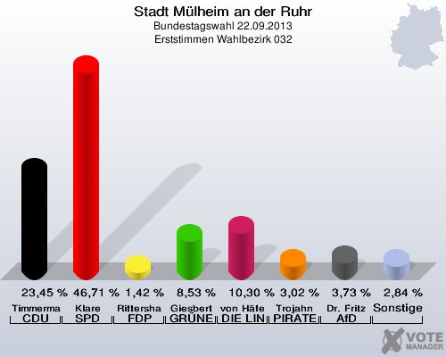 Stadt Mülheim an der Ruhr, Bundestagswahl 22.09.2013, Erststimmen Wahlbezirk 032: Timmermann-Fechter CDU: 23,45 %. Klare SPD: 46,71 %. Rittershaus FDP: 1,42 %. Giesbert GRÜNE: 8,53 %. von Häfen DIE LINKE: 10,30 %. Trojahn PIRATEN: 3,02 %. Dr. Fritz AfD: 3,73 %. Sonstige: 2,84 %. 