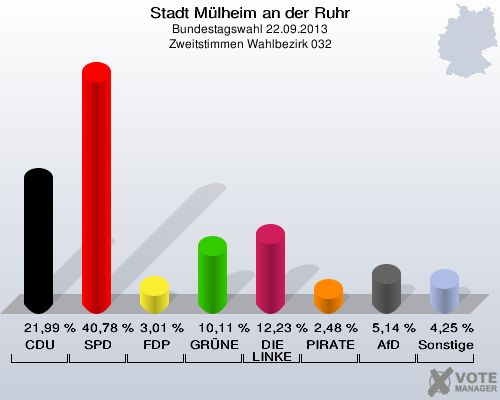Stadt Mülheim an der Ruhr, Bundestagswahl 22.09.2013, Zweitstimmen Wahlbezirk 032: CDU: 21,99 %. SPD: 40,78 %. FDP: 3,01 %. GRÜNE: 10,11 %. DIE LINKE: 12,23 %. PIRATEN: 2,48 %. AfD: 5,14 %. Sonstige: 4,25 %. 