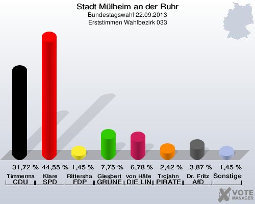 Stadt Mülheim an der Ruhr, Bundestagswahl 22.09.2013, Erststimmen Wahlbezirk 033: Timmermann-Fechter CDU: 31,72 %. Klare SPD: 44,55 %. Rittershaus FDP: 1,45 %. Giesbert GRÜNE: 7,75 %. von Häfen DIE LINKE: 6,78 %. Trojahn PIRATEN: 2,42 %. Dr. Fritz AfD: 3,87 %. Sonstige: 1,45 %. 