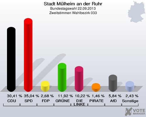 Stadt Mülheim an der Ruhr, Bundestagswahl 22.09.2013, Zweitstimmen Wahlbezirk 033: CDU: 30,41 %. SPD: 35,04 %. FDP: 2,68 %. GRÜNE: 11,92 %. DIE LINKE: 10,22 %. PIRATEN: 1,46 %. AfD: 5,84 %. Sonstige: 2,43 %. 