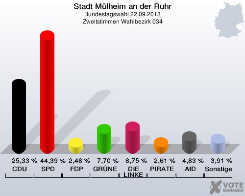 Stadt Mülheim an der Ruhr, Bundestagswahl 22.09.2013, Zweitstimmen Wahlbezirk 034: CDU: 25,33 %. SPD: 44,39 %. FDP: 2,48 %. GRÜNE: 7,70 %. DIE LINKE: 8,75 %. PIRATEN: 2,61 %. AfD: 4,83 %. Sonstige: 3,91 %. 