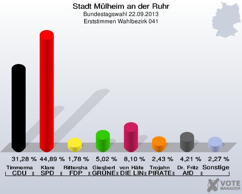 Stadt Mülheim an der Ruhr, Bundestagswahl 22.09.2013, Erststimmen Wahlbezirk 041: Timmermann-Fechter CDU: 31,28 %. Klare SPD: 44,89 %. Rittershaus FDP: 1,78 %. Giesbert GRÜNE: 5,02 %. von Häfen DIE LINKE: 8,10 %. Trojahn PIRATEN: 2,43 %. Dr. Fritz AfD: 4,21 %. Sonstige: 2,27 %. 