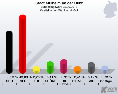 Stadt Mülheim an der Ruhr, Bundestagswahl 22.09.2013, Zweitstimmen Wahlbezirk 041: CDU: 30,23 %. SPD: 43,09 %. FDP: 2,25 %. GRÜNE: 6,11 %. DIE LINKE: 7,72 %. PIRATEN: 2,41 %. AfD: 5,47 %. Sonstige: 2,73 %. 