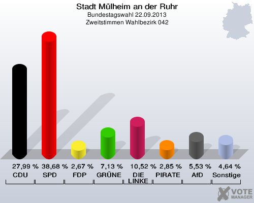 Stadt Mülheim an der Ruhr, Bundestagswahl 22.09.2013, Zweitstimmen Wahlbezirk 042: CDU: 27,99 %. SPD: 38,68 %. FDP: 2,67 %. GRÜNE: 7,13 %. DIE LINKE: 10,52 %. PIRATEN: 2,85 %. AfD: 5,53 %. Sonstige: 4,64 %. 