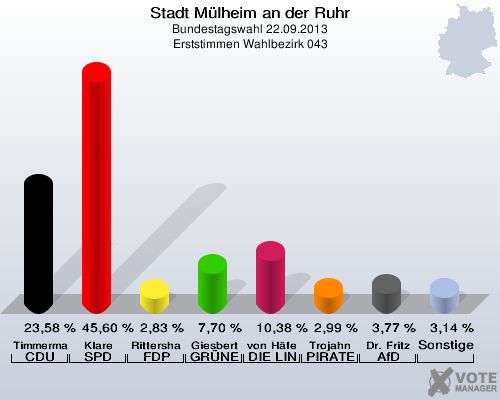 Stadt Mülheim an der Ruhr, Bundestagswahl 22.09.2013, Erststimmen Wahlbezirk 043: Timmermann-Fechter CDU: 23,58 %. Klare SPD: 45,60 %. Rittershaus FDP: 2,83 %. Giesbert GRÜNE: 7,70 %. von Häfen DIE LINKE: 10,38 %. Trojahn PIRATEN: 2,99 %. Dr. Fritz AfD: 3,77 %. Sonstige: 3,14 %. 