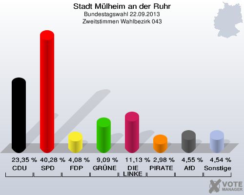 Stadt Mülheim an der Ruhr, Bundestagswahl 22.09.2013, Zweitstimmen Wahlbezirk 043: CDU: 23,35 %. SPD: 40,28 %. FDP: 4,08 %. GRÜNE: 9,09 %. DIE LINKE: 11,13 %. PIRATEN: 2,98 %. AfD: 4,55 %. Sonstige: 4,54 %. 