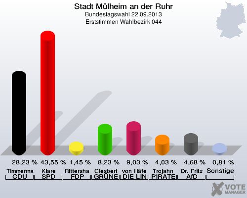 Stadt Mülheim an der Ruhr, Bundestagswahl 22.09.2013, Erststimmen Wahlbezirk 044: Timmermann-Fechter CDU: 28,23 %. Klare SPD: 43,55 %. Rittershaus FDP: 1,45 %. Giesbert GRÜNE: 8,23 %. von Häfen DIE LINKE: 9,03 %. Trojahn PIRATEN: 4,03 %. Dr. Fritz AfD: 4,68 %. Sonstige: 0,81 %. 