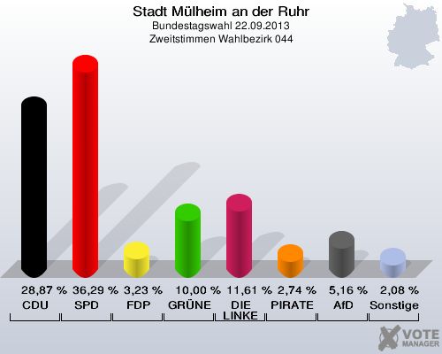 Stadt Mülheim an der Ruhr, Bundestagswahl 22.09.2013, Zweitstimmen Wahlbezirk 044: CDU: 28,87 %. SPD: 36,29 %. FDP: 3,23 %. GRÜNE: 10,00 %. DIE LINKE: 11,61 %. PIRATEN: 2,74 %. AfD: 5,16 %. Sonstige: 2,08 %. 
