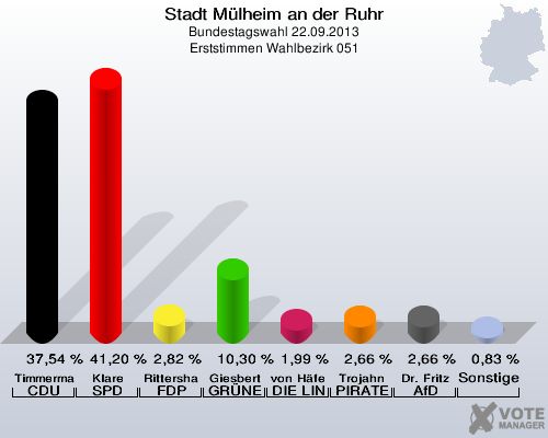Stadt Mülheim an der Ruhr, Bundestagswahl 22.09.2013, Erststimmen Wahlbezirk 051: Timmermann-Fechter CDU: 37,54 %. Klare SPD: 41,20 %. Rittershaus FDP: 2,82 %. Giesbert GRÜNE: 10,30 %. von Häfen DIE LINKE: 1,99 %. Trojahn PIRATEN: 2,66 %. Dr. Fritz AfD: 2,66 %. Sonstige: 0,83 %. 