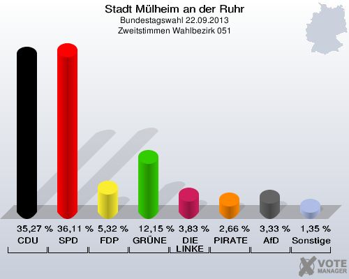 Stadt Mülheim an der Ruhr, Bundestagswahl 22.09.2013, Zweitstimmen Wahlbezirk 051: CDU: 35,27 %. SPD: 36,11 %. FDP: 5,32 %. GRÜNE: 12,15 %. DIE LINKE: 3,83 %. PIRATEN: 2,66 %. AfD: 3,33 %. Sonstige: 1,35 %. 