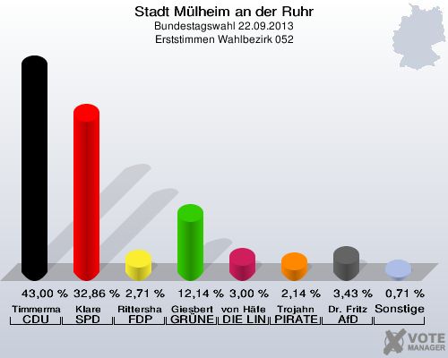 Stadt Mülheim an der Ruhr, Bundestagswahl 22.09.2013, Erststimmen Wahlbezirk 052: Timmermann-Fechter CDU: 43,00 %. Klare SPD: 32,86 %. Rittershaus FDP: 2,71 %. Giesbert GRÜNE: 12,14 %. von Häfen DIE LINKE: 3,00 %. Trojahn PIRATEN: 2,14 %. Dr. Fritz AfD: 3,43 %. Sonstige: 0,71 %. 