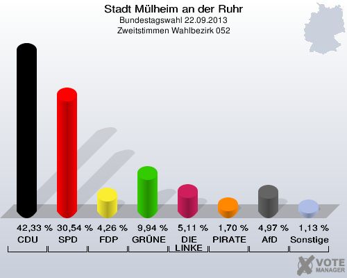Stadt Mülheim an der Ruhr, Bundestagswahl 22.09.2013, Zweitstimmen Wahlbezirk 052: CDU: 42,33 %. SPD: 30,54 %. FDP: 4,26 %. GRÜNE: 9,94 %. DIE LINKE: 5,11 %. PIRATEN: 1,70 %. AfD: 4,97 %. Sonstige: 1,13 %. 
