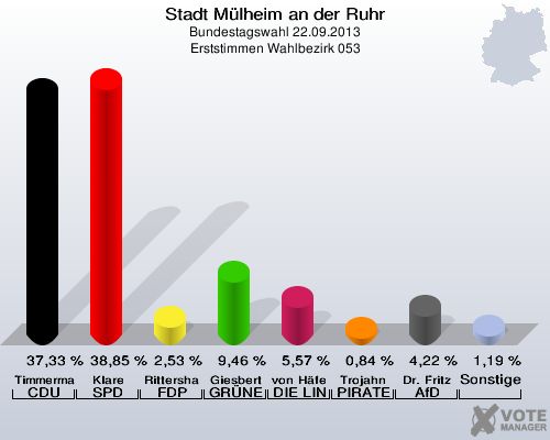 Stadt Mülheim an der Ruhr, Bundestagswahl 22.09.2013, Erststimmen Wahlbezirk 053: Timmermann-Fechter CDU: 37,33 %. Klare SPD: 38,85 %. Rittershaus FDP: 2,53 %. Giesbert GRÜNE: 9,46 %. von Häfen DIE LINKE: 5,57 %. Trojahn PIRATEN: 0,84 %. Dr. Fritz AfD: 4,22 %. Sonstige: 1,19 %. 