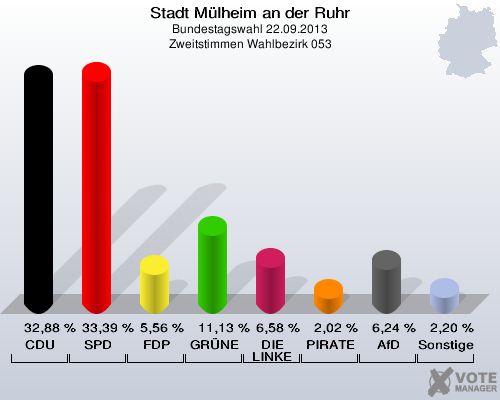 Stadt Mülheim an der Ruhr, Bundestagswahl 22.09.2013, Zweitstimmen Wahlbezirk 053: CDU: 32,88 %. SPD: 33,39 %. FDP: 5,56 %. GRÜNE: 11,13 %. DIE LINKE: 6,58 %. PIRATEN: 2,02 %. AfD: 6,24 %. Sonstige: 2,20 %. 