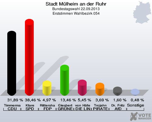 Stadt Mülheim an der Ruhr, Bundestagswahl 22.09.2013, Erststimmen Wahlbezirk 054: Timmermann-Fechter CDU: 31,89 %. Klare SPD: 38,46 %. Rittershaus FDP: 4,97 %. Giesbert GRÜNE: 13,46 %. von Häfen DIE LINKE: 5,45 %. Trojahn PIRATEN: 3,69 %. Dr. Fritz AfD: 1,60 %. Sonstige: 0,48 %. 
