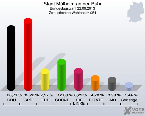 Stadt Mülheim an der Ruhr, Bundestagswahl 22.09.2013, Zweitstimmen Wahlbezirk 054: CDU: 28,71 %. SPD: 32,22 %. FDP: 7,97 %. GRÜNE: 12,60 %. DIE LINKE: 8,29 %. PIRATEN: 4,78 %. AfD: 3,99 %. Sonstige: 1,44 %. 