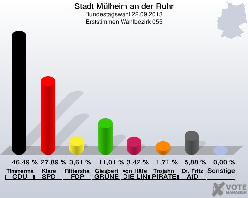 Stadt Mülheim an der Ruhr, Bundestagswahl 22.09.2013, Erststimmen Wahlbezirk 055: Timmermann-Fechter CDU: 46,49 %. Klare SPD: 27,89 %. Rittershaus FDP: 3,61 %. Giesbert GRÜNE: 11,01 %. von Häfen DIE LINKE: 3,42 %. Trojahn PIRATEN: 1,71 %. Dr. Fritz AfD: 5,88 %. Sonstige: 0,00 %. 
