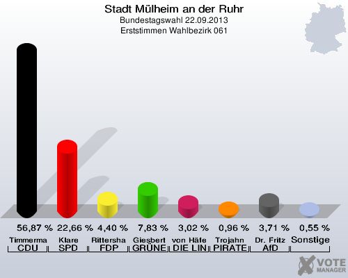 Stadt Mülheim an der Ruhr, Bundestagswahl 22.09.2013, Erststimmen Wahlbezirk 061: Timmermann-Fechter CDU: 56,87 %. Klare SPD: 22,66 %. Rittershaus FDP: 4,40 %. Giesbert GRÜNE: 7,83 %. von Häfen DIE LINKE: 3,02 %. Trojahn PIRATEN: 0,96 %. Dr. Fritz AfD: 3,71 %. Sonstige: 0,55 %. 