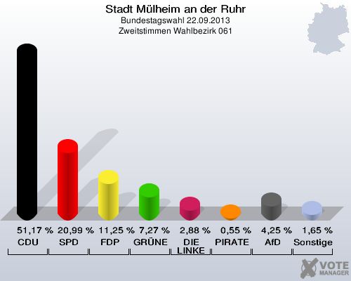 Stadt Mülheim an der Ruhr, Bundestagswahl 22.09.2013, Zweitstimmen Wahlbezirk 061: CDU: 51,17 %. SPD: 20,99 %. FDP: 11,25 %. GRÜNE: 7,27 %. DIE LINKE: 2,88 %. PIRATEN: 0,55 %. AfD: 4,25 %. Sonstige: 1,65 %. 