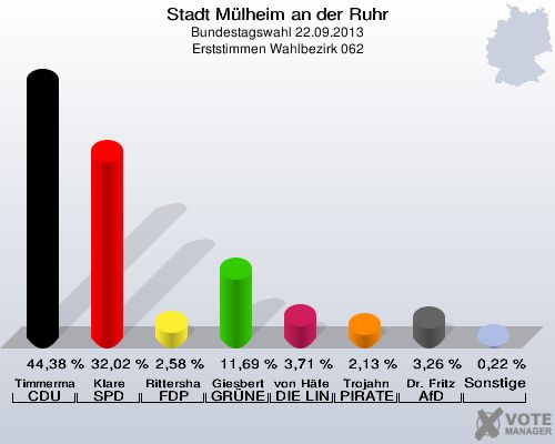 Stadt Mülheim an der Ruhr, Bundestagswahl 22.09.2013, Erststimmen Wahlbezirk 062: Timmermann-Fechter CDU: 44,38 %. Klare SPD: 32,02 %. Rittershaus FDP: 2,58 %. Giesbert GRÜNE: 11,69 %. von Häfen DIE LINKE: 3,71 %. Trojahn PIRATEN: 2,13 %. Dr. Fritz AfD: 3,26 %. Sonstige: 0,22 %. 