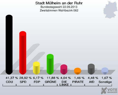 Stadt Mülheim an der Ruhr, Bundestagswahl 22.09.2013, Zweitstimmen Wahlbezirk 062: CDU: 41,37 %. SPD: 28,92 %. FDP: 6,17 %. GRÜNE: 11,88 %. DIE LINKE: 4,04 %. PIRATEN: 1,46 %. AfD: 4,48 %. Sonstige: 1,67 %. 
