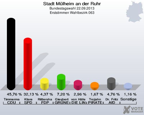 Stadt Mülheim an der Ruhr, Bundestagswahl 22.09.2013, Erststimmen Wahlbezirk 063: Timmermann-Fechter CDU: 45,76 %. Klare SPD: 32,13 %. Rittershaus FDP: 4,37 %. Giesbert GRÜNE: 7,20 %. von Häfen DIE LINKE: 2,96 %. Trojahn PIRATEN: 1,67 %. Dr. Fritz AfD: 4,76 %. Sonstige: 1,16 %. 