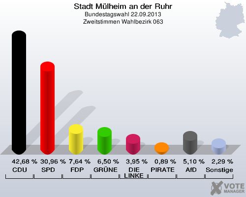Stadt Mülheim an der Ruhr, Bundestagswahl 22.09.2013, Zweitstimmen Wahlbezirk 063: CDU: 42,68 %. SPD: 30,96 %. FDP: 7,64 %. GRÜNE: 6,50 %. DIE LINKE: 3,95 %. PIRATEN: 0,89 %. AfD: 5,10 %. Sonstige: 2,29 %. 