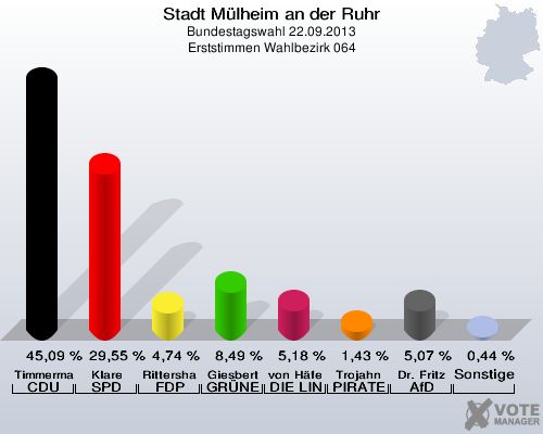 Stadt Mülheim an der Ruhr, Bundestagswahl 22.09.2013, Erststimmen Wahlbezirk 064: Timmermann-Fechter CDU: 45,09 %. Klare SPD: 29,55 %. Rittershaus FDP: 4,74 %. Giesbert GRÜNE: 8,49 %. von Häfen DIE LINKE: 5,18 %. Trojahn PIRATEN: 1,43 %. Dr. Fritz AfD: 5,07 %. Sonstige: 0,44 %. 