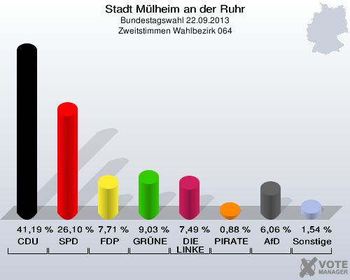 Stadt Mülheim an der Ruhr, Bundestagswahl 22.09.2013, Zweitstimmen Wahlbezirk 064: CDU: 41,19 %. SPD: 26,10 %. FDP: 7,71 %. GRÜNE: 9,03 %. DIE LINKE: 7,49 %. PIRATEN: 0,88 %. AfD: 6,06 %. Sonstige: 1,54 %. 