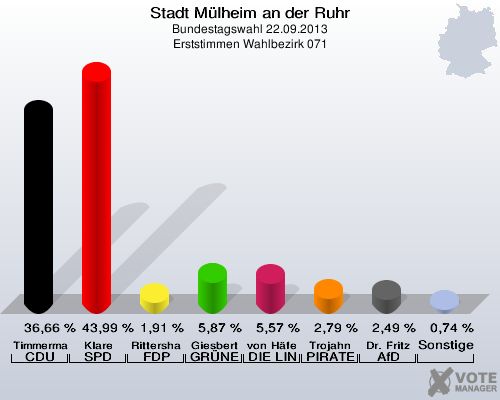 Stadt Mülheim an der Ruhr, Bundestagswahl 22.09.2013, Erststimmen Wahlbezirk 071: Timmermann-Fechter CDU: 36,66 %. Klare SPD: 43,99 %. Rittershaus FDP: 1,91 %. Giesbert GRÜNE: 5,87 %. von Häfen DIE LINKE: 5,57 %. Trojahn PIRATEN: 2,79 %. Dr. Fritz AfD: 2,49 %. Sonstige: 0,74 %. 
