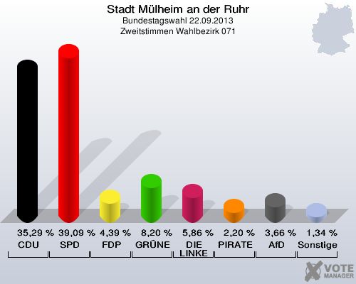 Stadt Mülheim an der Ruhr, Bundestagswahl 22.09.2013, Zweitstimmen Wahlbezirk 071: CDU: 35,29 %. SPD: 39,09 %. FDP: 4,39 %. GRÜNE: 8,20 %. DIE LINKE: 5,86 %. PIRATEN: 2,20 %. AfD: 3,66 %. Sonstige: 1,34 %. 