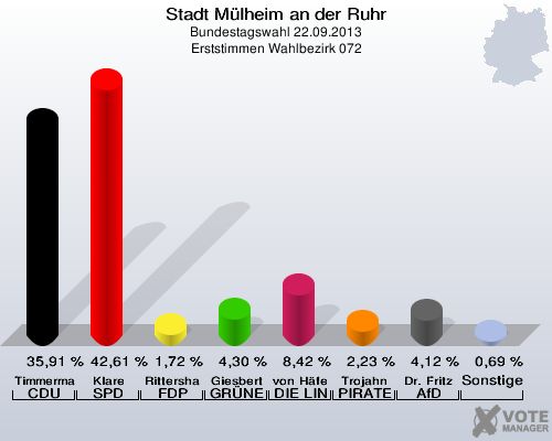 Stadt Mülheim an der Ruhr, Bundestagswahl 22.09.2013, Erststimmen Wahlbezirk 072: Timmermann-Fechter CDU: 35,91 %. Klare SPD: 42,61 %. Rittershaus FDP: 1,72 %. Giesbert GRÜNE: 4,30 %. von Häfen DIE LINKE: 8,42 %. Trojahn PIRATEN: 2,23 %. Dr. Fritz AfD: 4,12 %. Sonstige: 0,69 %. 