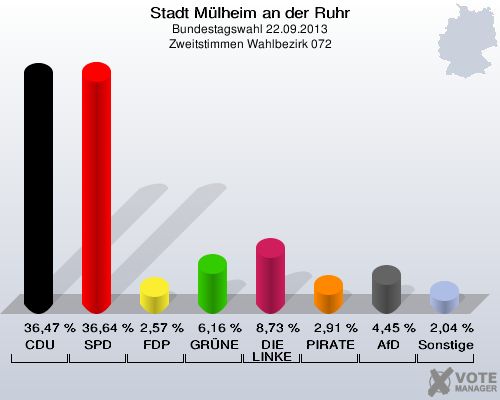 Stadt Mülheim an der Ruhr, Bundestagswahl 22.09.2013, Zweitstimmen Wahlbezirk 072: CDU: 36,47 %. SPD: 36,64 %. FDP: 2,57 %. GRÜNE: 6,16 %. DIE LINKE: 8,73 %. PIRATEN: 2,91 %. AfD: 4,45 %. Sonstige: 2,04 %. 