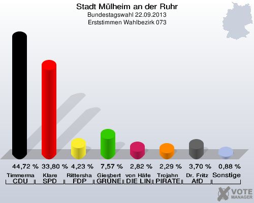 Stadt Mülheim an der Ruhr, Bundestagswahl 22.09.2013, Erststimmen Wahlbezirk 073: Timmermann-Fechter CDU: 44,72 %. Klare SPD: 33,80 %. Rittershaus FDP: 4,23 %. Giesbert GRÜNE: 7,57 %. von Häfen DIE LINKE: 2,82 %. Trojahn PIRATEN: 2,29 %. Dr. Fritz AfD: 3,70 %. Sonstige: 0,88 %. 