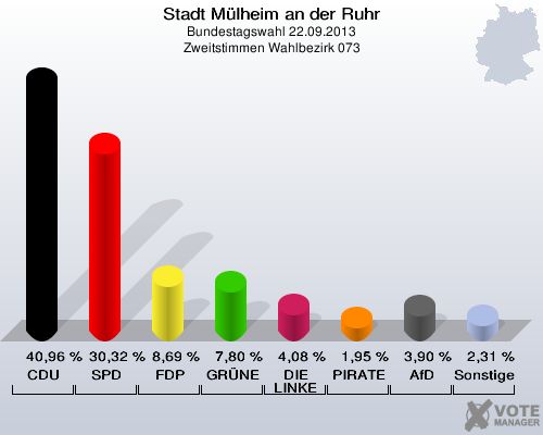 Stadt Mülheim an der Ruhr, Bundestagswahl 22.09.2013, Zweitstimmen Wahlbezirk 073: CDU: 40,96 %. SPD: 30,32 %. FDP: 8,69 %. GRÜNE: 7,80 %. DIE LINKE: 4,08 %. PIRATEN: 1,95 %. AfD: 3,90 %. Sonstige: 2,31 %. 